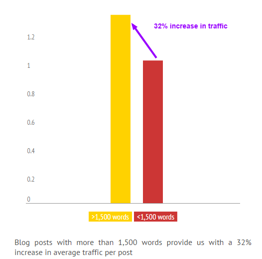 Longer-Blog-Posts-SEO-benefits.png